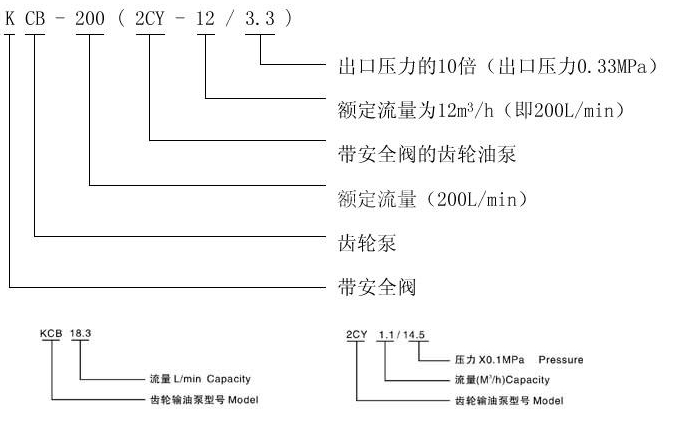  KCB、2CY型齒輪油泵型號(hào)意義